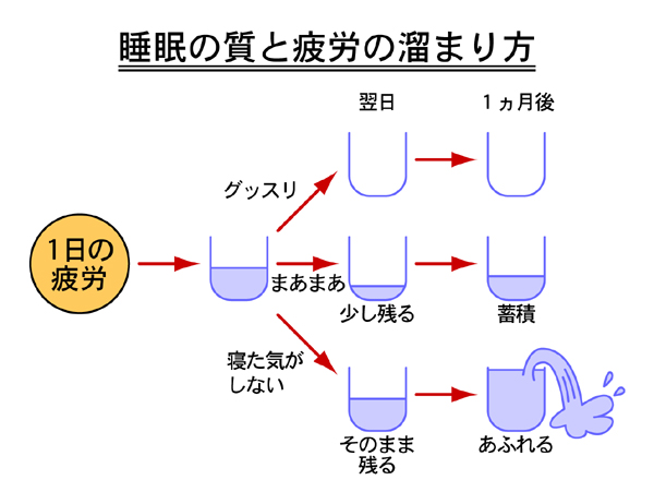 なぜ不調になるの？