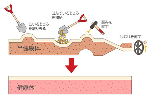 （3) 補うことと取り去ること