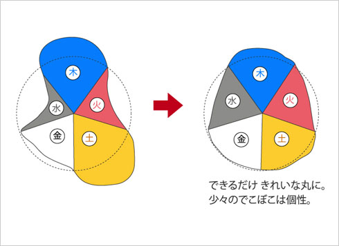 （3) 補うことと取り去ること